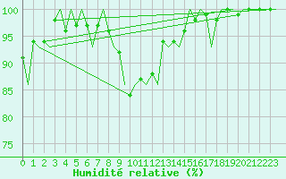 Courbe de l'humidit relative pour Lappeenranta