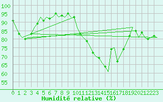 Courbe de l'humidit relative pour Islay