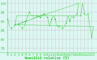 Courbe de l'humidit relative pour Stornoway