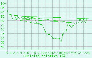 Courbe de l'humidit relative pour Bremen