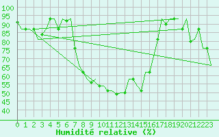 Courbe de l'humidit relative pour Pula Aerodrome