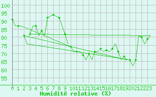 Courbe de l'humidit relative pour Augsburg