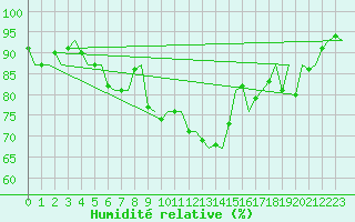 Courbe de l'humidit relative pour Floro