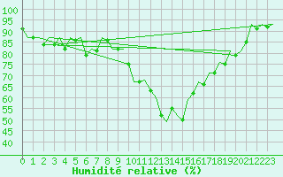 Courbe de l'humidit relative pour Saarbruecken / Ensheim