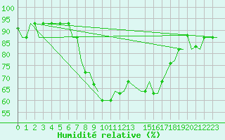 Courbe de l'humidit relative pour Annaba