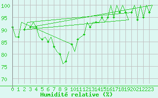 Courbe de l'humidit relative pour Hamburg-Fuhlsbuettel