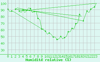 Courbe de l'humidit relative pour Augsburg