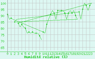 Courbe de l'humidit relative pour Maastricht / Zuid Limburg (PB)