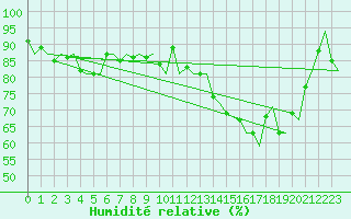 Courbe de l'humidit relative pour Orland Iii