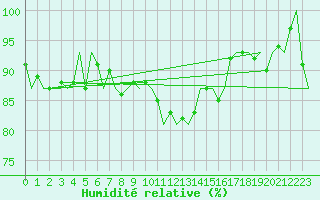 Courbe de l'humidit relative pour Euro Platform
