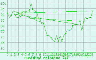 Courbe de l'humidit relative pour Reus (Esp)