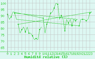 Courbe de l'humidit relative pour Salzburg-Flughafen