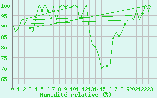 Courbe de l'humidit relative pour Shawbury