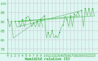 Courbe de l'humidit relative pour Kirkwall Airport