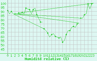 Courbe de l'humidit relative pour Jyvaskyla