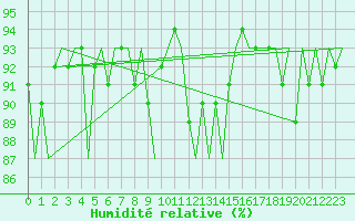 Courbe de l'humidit relative pour Platform Hoorn-a Sea