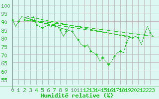 Courbe de l'humidit relative pour Noervenich