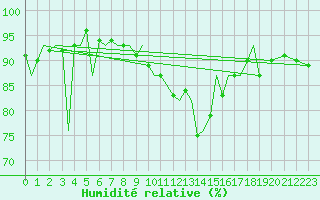 Courbe de l'humidit relative pour Jersey (UK)