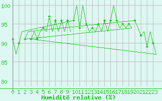 Courbe de l'humidit relative pour Luxembourg (Lux)