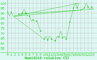 Courbe de l'humidit relative pour Burgos (Esp)