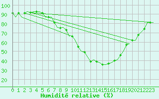 Courbe de l'humidit relative pour Eindhoven (PB)