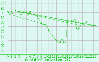 Courbe de l'humidit relative pour Oostende (Be)