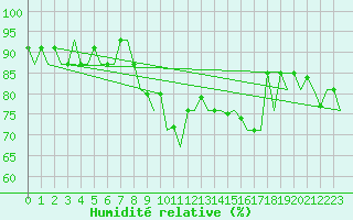 Courbe de l'humidit relative pour Caslav