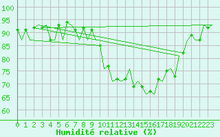 Courbe de l'humidit relative pour Duesseldorf