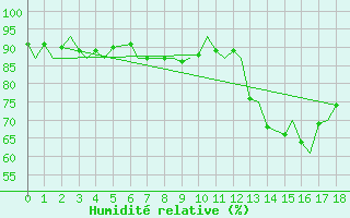 Courbe de l'humidit relative pour Mehamn