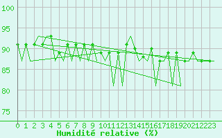 Courbe de l'humidit relative pour Aberdeen (UK)