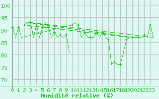 Courbe de l'humidit relative pour Wick