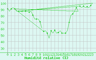Courbe de l'humidit relative pour Niederstetten