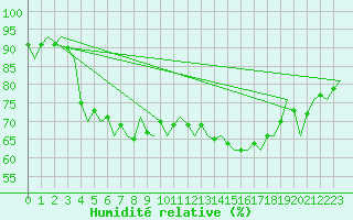 Courbe de l'humidit relative pour Oostende (Be)