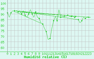 Courbe de l'humidit relative pour Schaffen (Be)