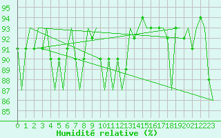 Courbe de l'humidit relative pour Platform Hoorn-a Sea