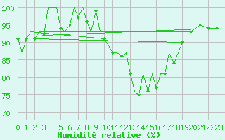 Courbe de l'humidit relative pour Marham