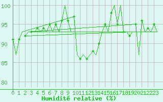Courbe de l'humidit relative pour Aalborg