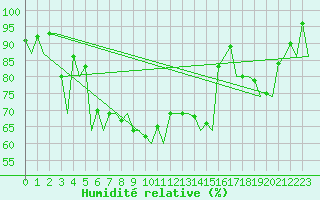 Courbe de l'humidit relative pour Berlevag