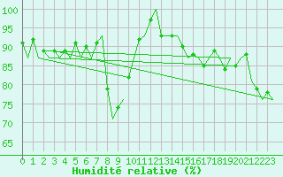 Courbe de l'humidit relative pour Platform Awg-1 Sea