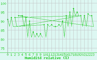 Courbe de l'humidit relative pour Kirkwall Airport