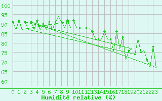 Courbe de l'humidit relative pour Oostende (Be)