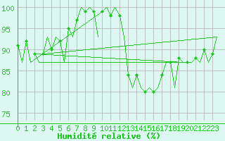 Courbe de l'humidit relative pour Burgos (Esp)