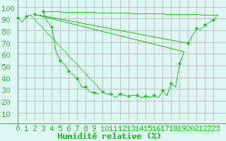 Courbe de l'humidit relative pour Mikkeli