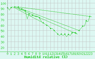 Courbe de l'humidit relative pour Madrid / Barajas (Esp)