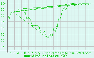 Courbe de l'humidit relative pour Islay