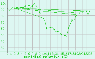 Courbe de l'humidit relative pour Leeming