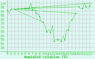 Courbe de l'humidit relative pour Bonn (All)