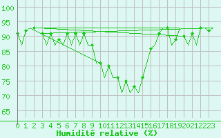 Courbe de l'humidit relative pour Bonn (All)