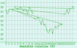 Courbe de l'humidit relative pour Burgos (Esp)