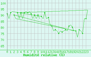 Courbe de l'humidit relative pour Bremen